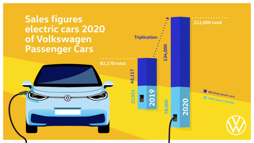 Volkswagen sales försäljning 2020_Foto_Volkswagen