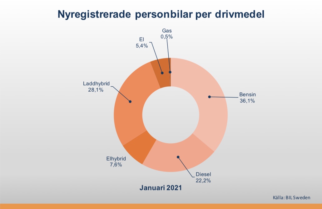 BilSweden Statistik Jan 2021-01