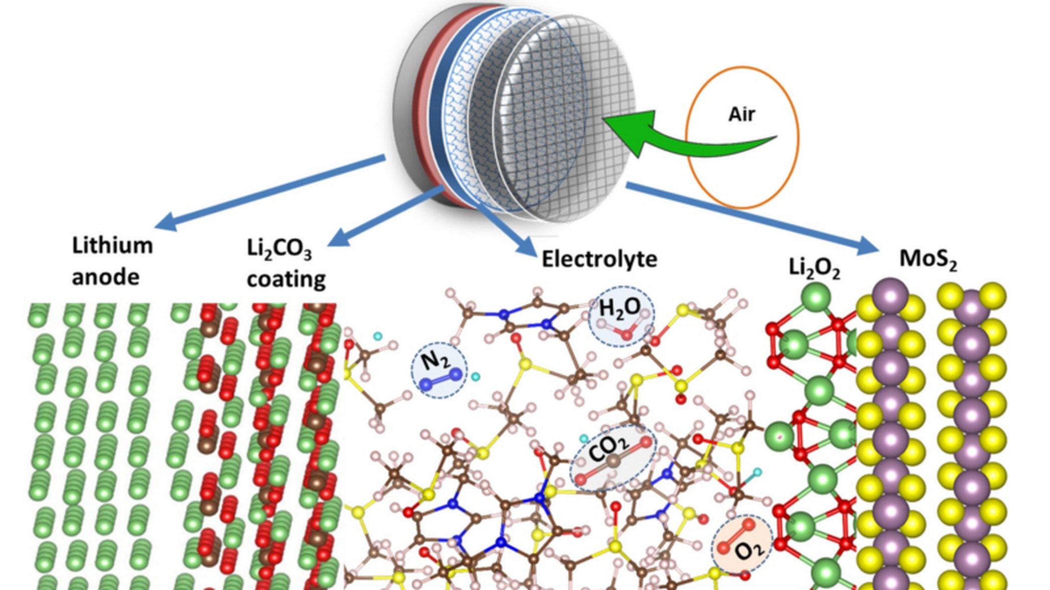Schematisk skiss på ett litiumluftbatteri. Grafik: UIC and Argonne National Laboratories
